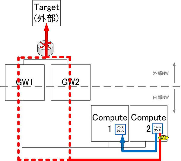図7：MidoNet利用時の通信