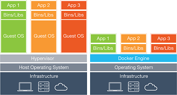 仮想マシンとコンテナ（引用元：https://www.docker.com/whatisdocker）