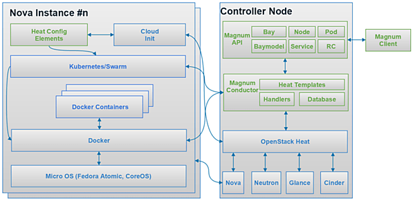 図2：Magnumの構成図（引用元：https://wiki.openstack.org/wiki/File:Magnum_architecture.png）