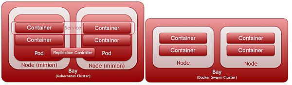 図3：Magnumが管理するオブジェクト（引用元：http://www.slideshare.net/adrianjotto/magnum-firstclassresource）