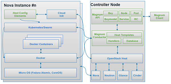 図1：OpenStack Magnumの構成図（出典：https://wiki.openstack.org/wiki/Magnum）