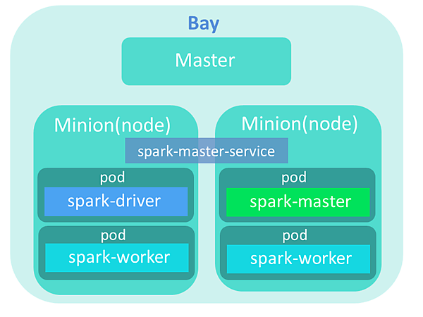 図3：作成するクラスタの構成図