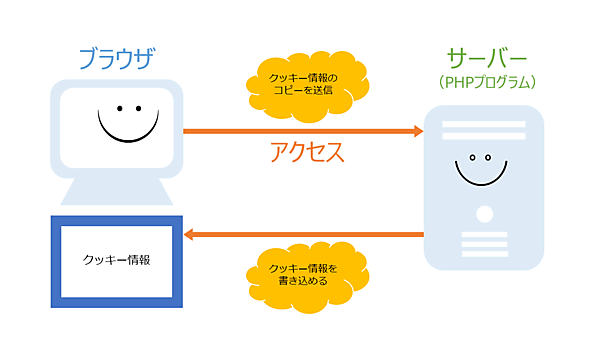 図1：クッキー情報は、Webブラウザ側に保存される