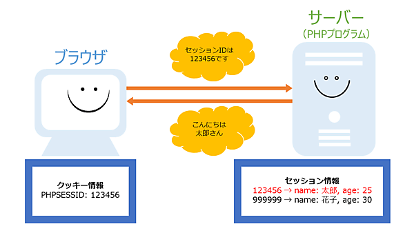 図2：PHPでは特別な名前のクッキーを用いて、セッションを実現している