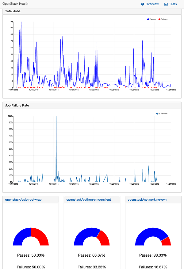 OpenStack Health Dashboard