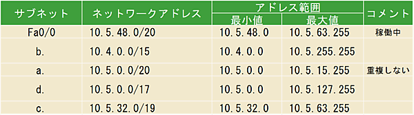 サブネットのアドレス範囲