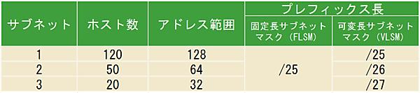 サブネットの例