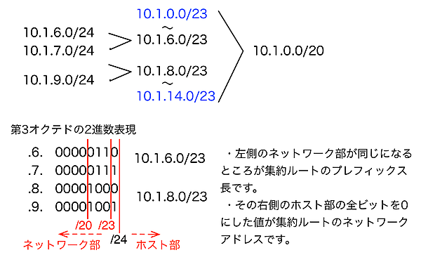 ルート集約のしくみ
