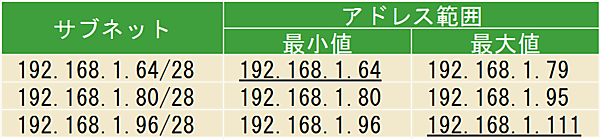 3つのサブネットのアドレス範囲