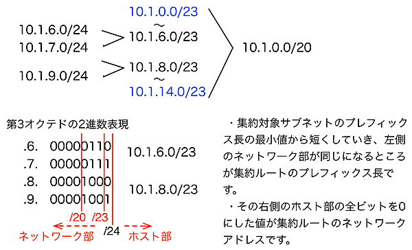 集約ルートを見つけ出す