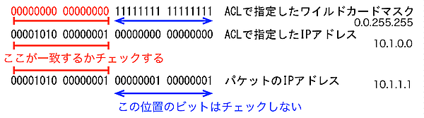 ワイルドカードマスクのビットとチェックの仕組み