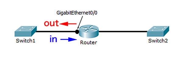 インタフェースにACLを設置する方向