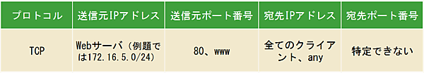 対象となるパケットを特定する情報