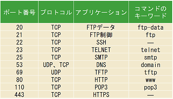 対象となるパケットを特定する情報