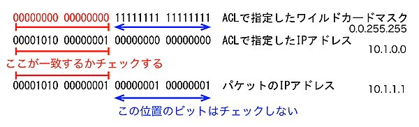 ワイルドカードマスクのビットとチェックの仕組み