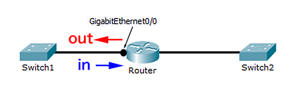 インタフェースにACLを設置する方向