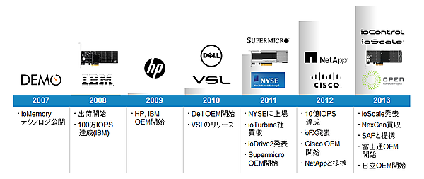 フュージョンアイオーの歴史