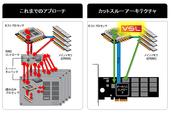 カットスルーアーキテクチャ