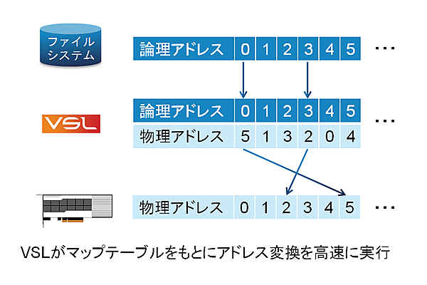 アドレス変換のイメージ