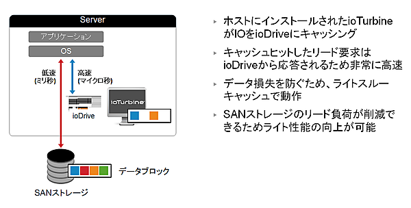 図1　SANストレージ構成からミラーリング構成へ