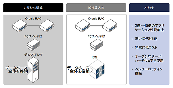 ioNを使用した共有ストレージとしての利用例