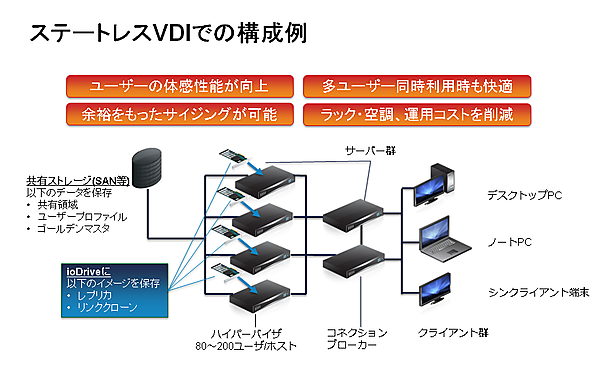 図2　ioTurbineのアーキテクチャ