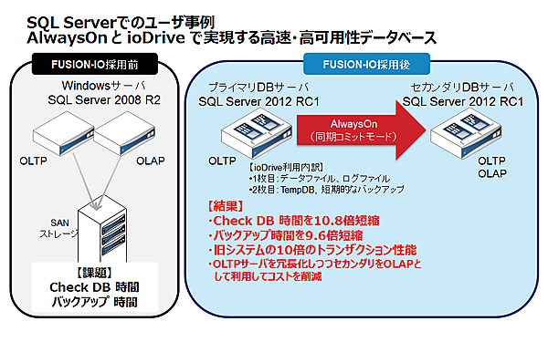 図1　SQL Serverでのユーザ事例：AlwaysOnとioDriveで実現する高速・高可用性データベース
