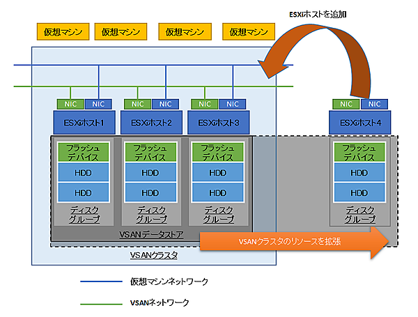 図3　VSAN環境のスケールアウト