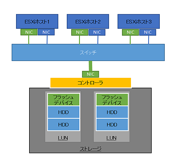 図1　外部ストレージにおけるディスクとフラッシュの管理