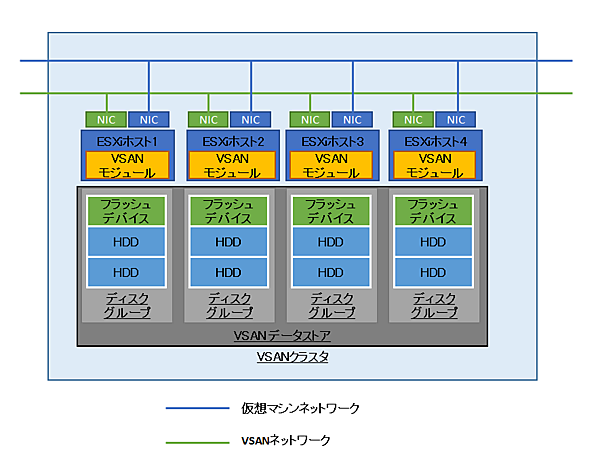 図2　VSAN環境におけるディスクとフラッシュの管理