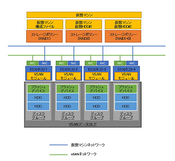 図3　VSAN環境における仮想マシンストレージポリシーの利用