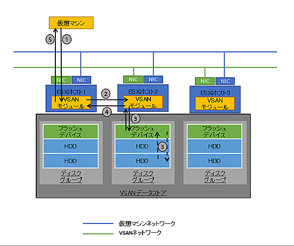 図4　VSAN環境における読み取りI/Oの流れ