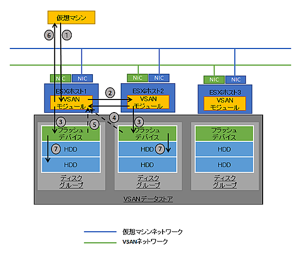 図5　VSAN環境における書込みI/Oの流れ