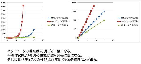 ムーアの法則とディスクへのアクセス速度