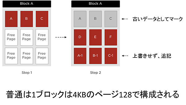 フラッシュメモリへのデータ書き込み