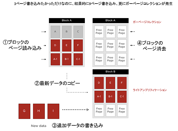 ガーベージコレクションとライトアンプリフィケーション