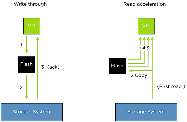 ライトスルーとリードアクセラレーション