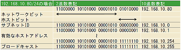 ホストアドレスの割り出し-192.168.10.80/24の場合