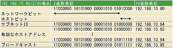 ホストアドレスの割り出し-192.168.10.80/27の場合