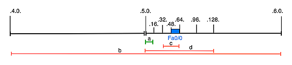 第3オクテドに焦点を当てたアドレス範囲の重複の様子