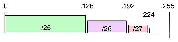 VLSMでのアドレス範囲の割り当て