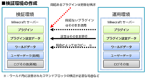 検証用サーバーの構築イメージ。場合によってデータベースなども移行する