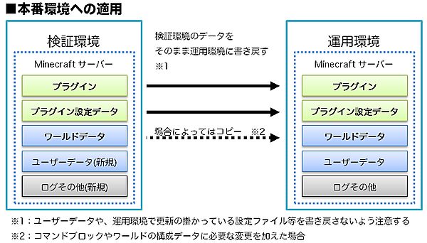 運用環境への反映作業イメージ