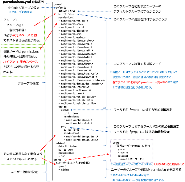 permissions.ymlの記述に構造の説明を入れたもの