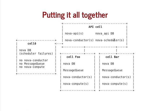 Cells v2のアーキテクチャ（コア開発者Andrew Laski氏の講演資料［※1］から抜粋）
