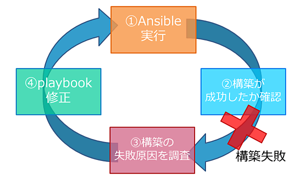 Playbook作成時には実行と確認が繰り返される