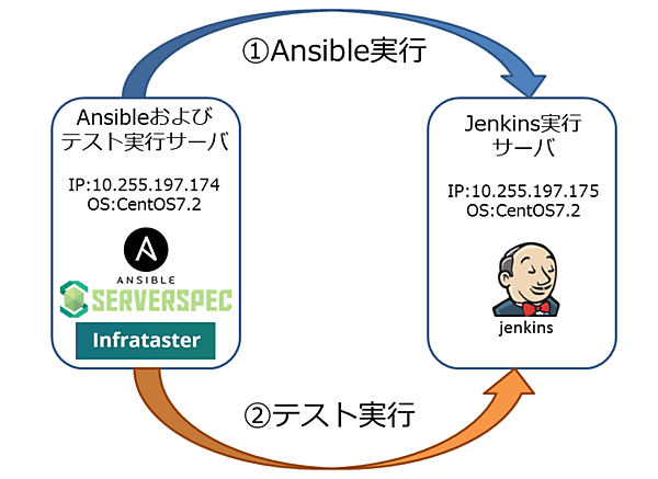 全体の構成図および実行の流れ