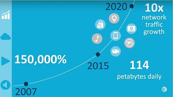 AT＆Tが扱うネットワークトラフィック