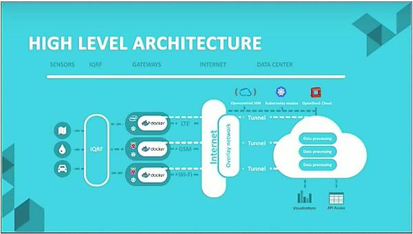 センサからのデータはデータセンタへ集められる