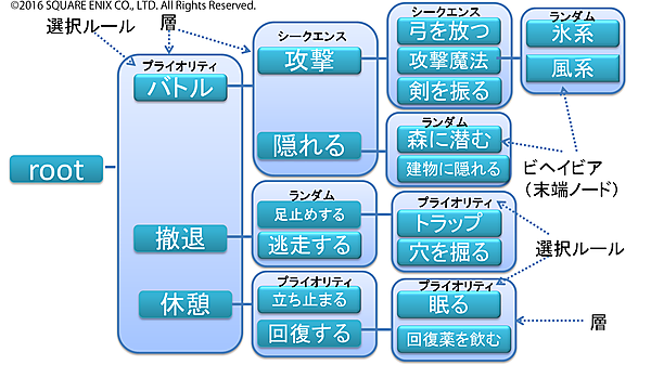 ビヘイビア・ツリー概念図